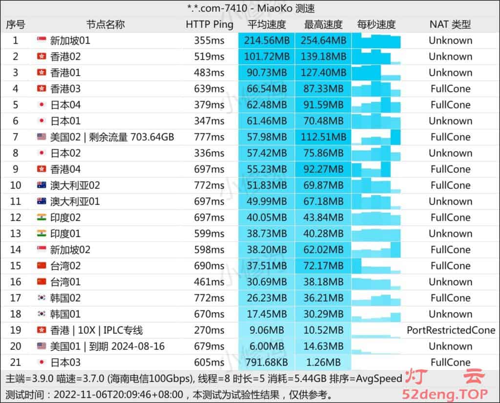 2026优质机场推荐|高速稳定SSR/SS/Trojan/Xray/V2Ray机场测评|IPLC/IEPL专线加速器梯子推荐 - 灯云